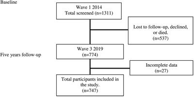 Prospective sarcopenia outcomes associated with physical performance in individuals aged 55 years and over in Malaysia